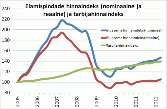 Elamispindade hinnaindeks ja tarbijahinnaindeks