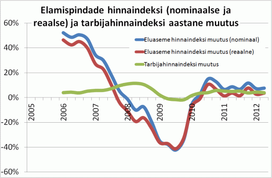 Elamispindade hinnaindeksi ja tarbijahinnaindeksi muutus