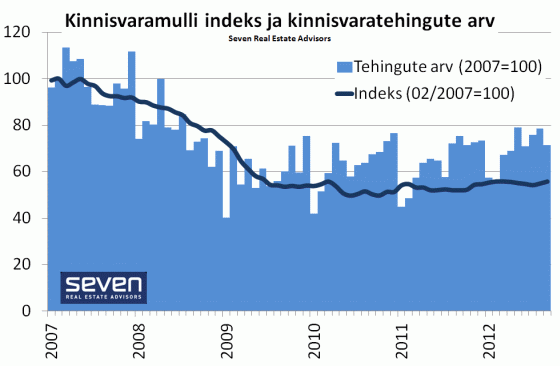 Kinnisvaramulli indeks 2012-10