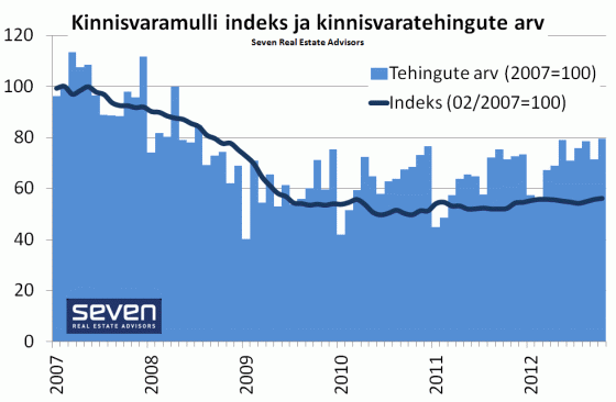 Kinnisvaramulliindeks 2012-10