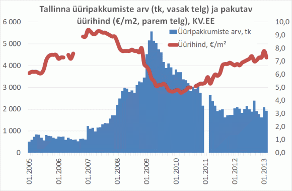 Maamaksutõus vähendab elamispindade kättesaadavust