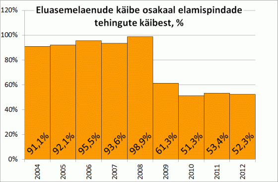 Euasemelaenude käibe osakaal elamispindade tehingute käibest