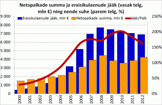 130420-netopalkade-summa-ja-eraisikulaenude-jaak-ning-nende-suhe