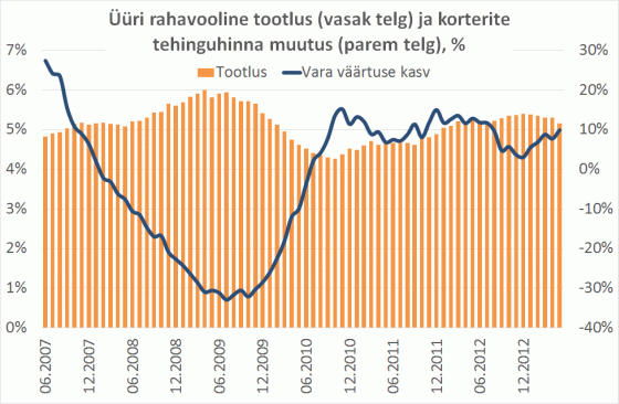 Üüri rahavooline tootlus ja korterite tehinguhinna muutus