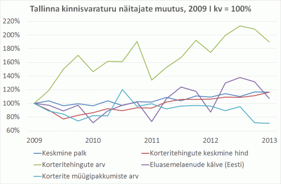 Tallinna kinnisvaraturu näitajate muutus, 2009 I kv = 100