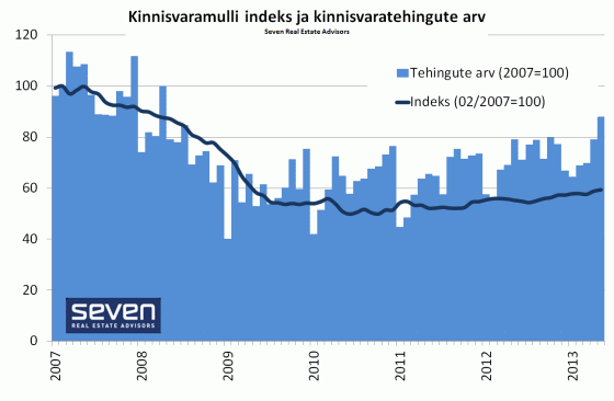 Kinnisvaramulliindeks 2013-06-17