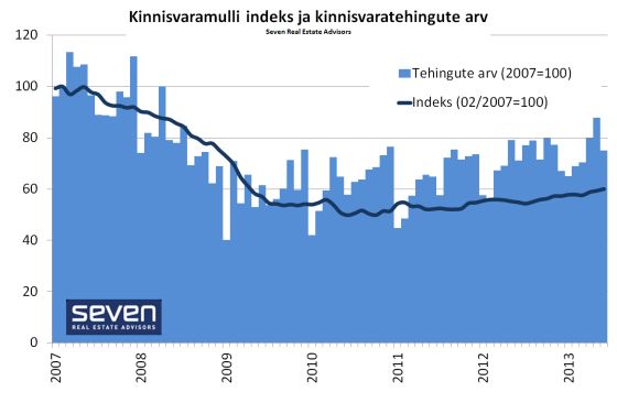 Kinnisvaramulli indeks 2013-06