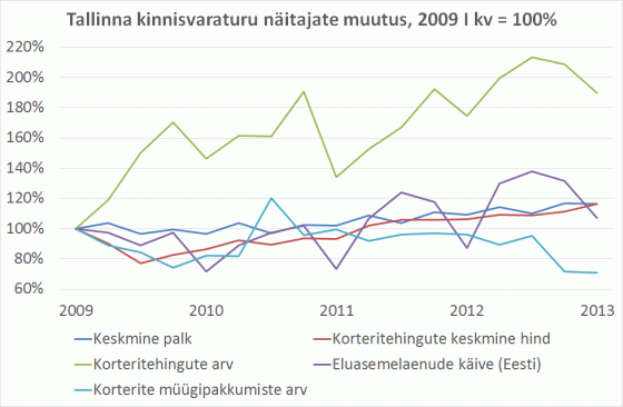 130626-tallinna-kinnisvaraturu-naitajate-muutus