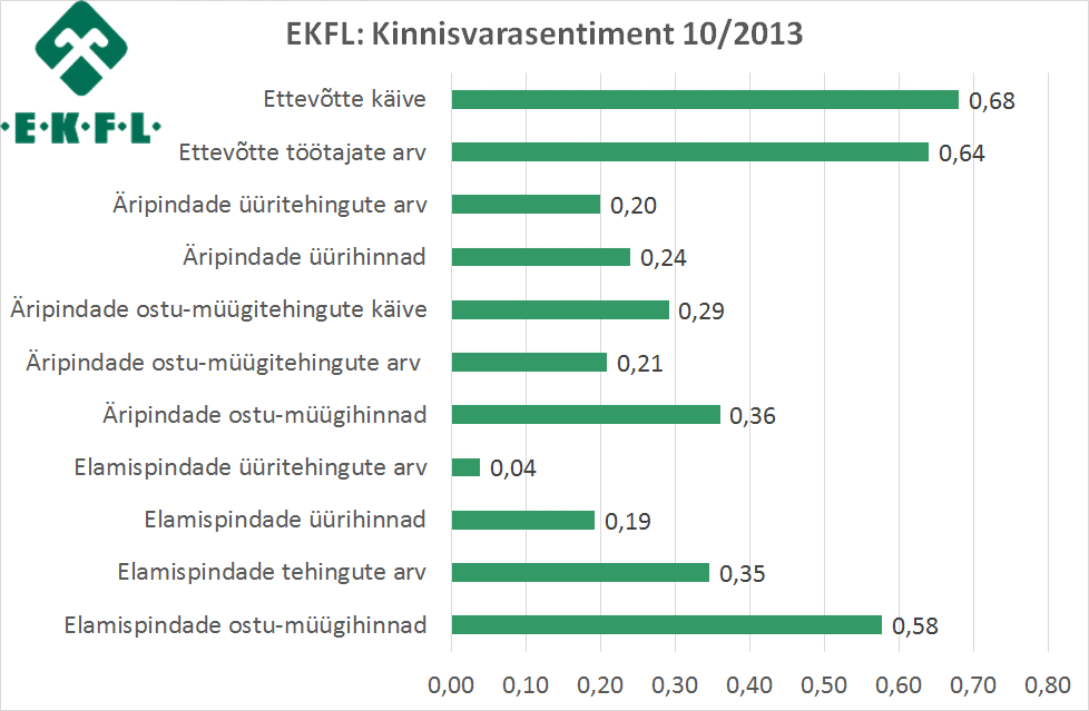 EKFL: kinnisvarasentiment