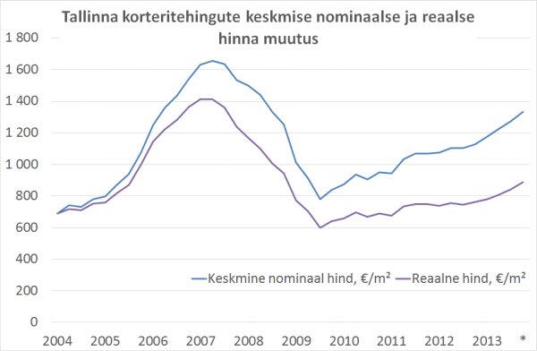 Tallinna korteritehingute keskmise nominaalse ja reaalse hinna muutus