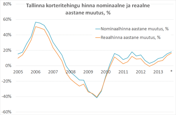 Tallinna korteritehingu hinna nominaalne ja reaalne aastane muutus, %