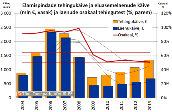 Elamispindade tehingukäive ja eluasemelaenude käive (mln €, vasak) ja laenude osakaal tehingutest (%, parem)