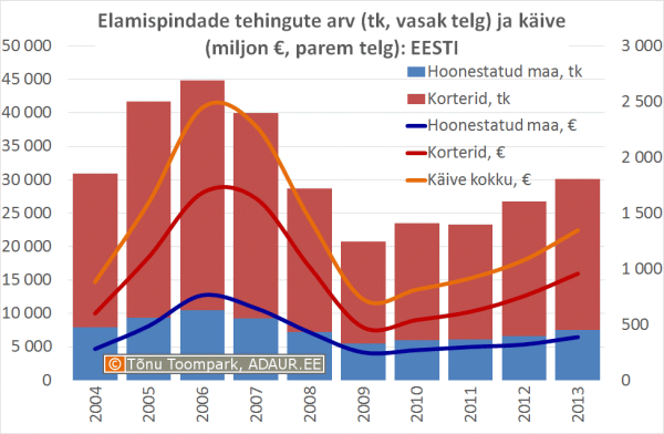 Elamispindade tehingute arv (tk, vasak telg) ja käive (miljon €, parem telg): EESTI