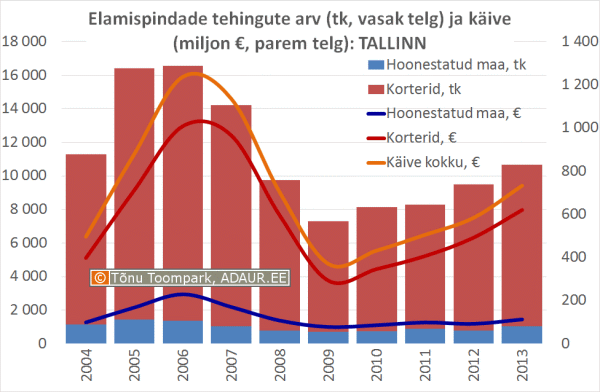 Elamispindade tehingute arv (tk, vasak telg) ja käive (miljon €, parem telg): TALLINN