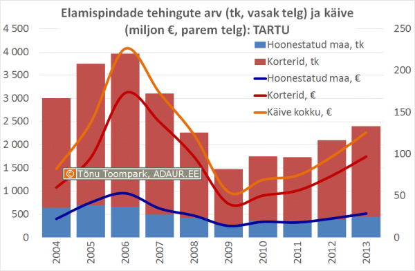 Elamispindade tehingute arv (tk, vasak telg) ja käive (miljon €, parem telg): TARTU