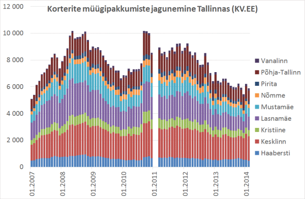 Korterite müügipakkumiste arvu jagunemine Tallinna linnaositi