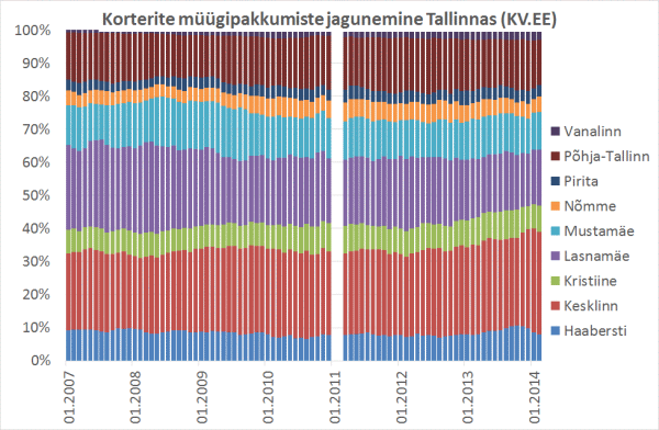 Korterite müügipakkumiste arvu jagunemine Tallinna linnaositi