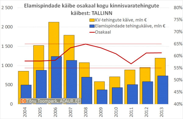 Elamispindade käibe osakaal kogu kinnisvaratehingute käibest: TALLINN