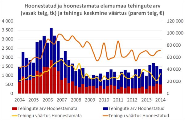 Hoonestatud ja hoonestamata elamumaa tehingute arv ja keskmine väärtus