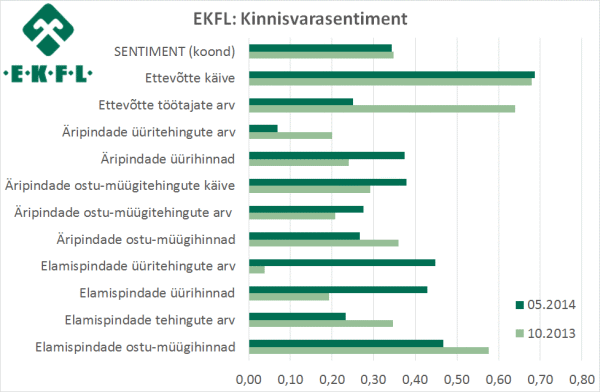 EKFL: kinnisvarasentiment 2014-05