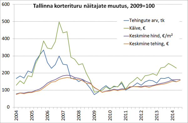 Tallinna korterituru näitajate muutus