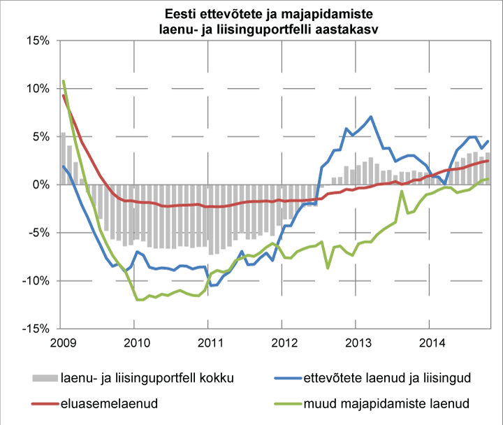 Eesti ettevõtete ja majapidamiste laenu- ja liisinguportfelli aastakasv