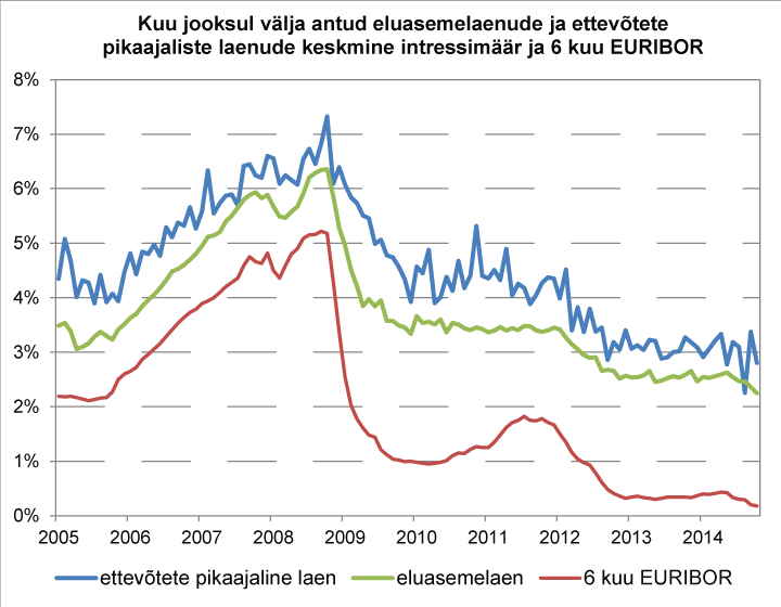 Kuu jooksul välja antud eluasemelaenude ja ettevõtete pikaajaliste laenude keskmine intressimäär ja 6 kuu EURIBOR