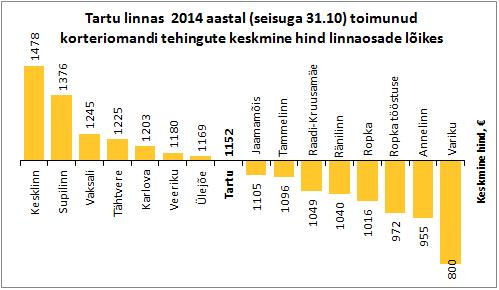 Linnaosade-kaupa-keskmine-hind