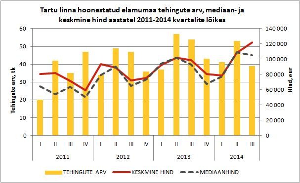 Tartu-linna-hoonestatud-elamumaa-tehingute-arv-mediaan-ja-keskmine-hind-aastatel-2011-2014
