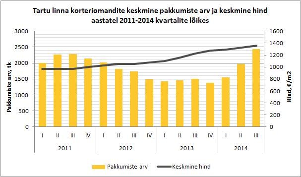 Tartu-linna-korteriomandite-keskmine-pakkumiste-arv-ja-keskmine-hind-aastatel-2011-2014