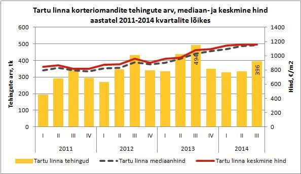 Tartu-linna-korteriomandite-tehingute-arv-mediaan-ja-keskmine-hind-aastatel-2011-2014