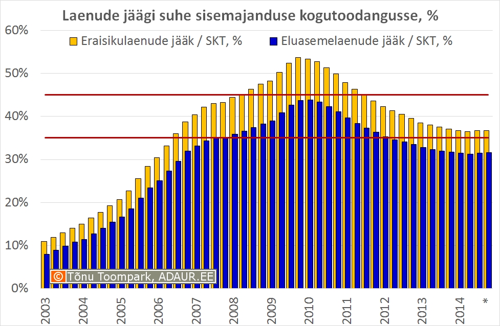 Laenude suhe sisemajanduse kogutoodangusse.jpg