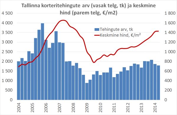 140710-tallinna-korteritehingute-arv-ja-keskmine-hind