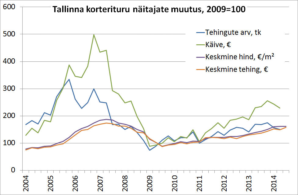 140816-korteritehingute-arvu-langus-toob-endaga-kaasa-muutused