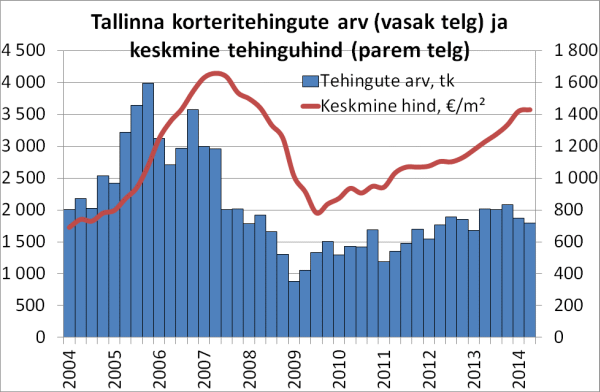 140915-korterite-ostu-muugitrendid-jouavad-kaarega-uuriturule