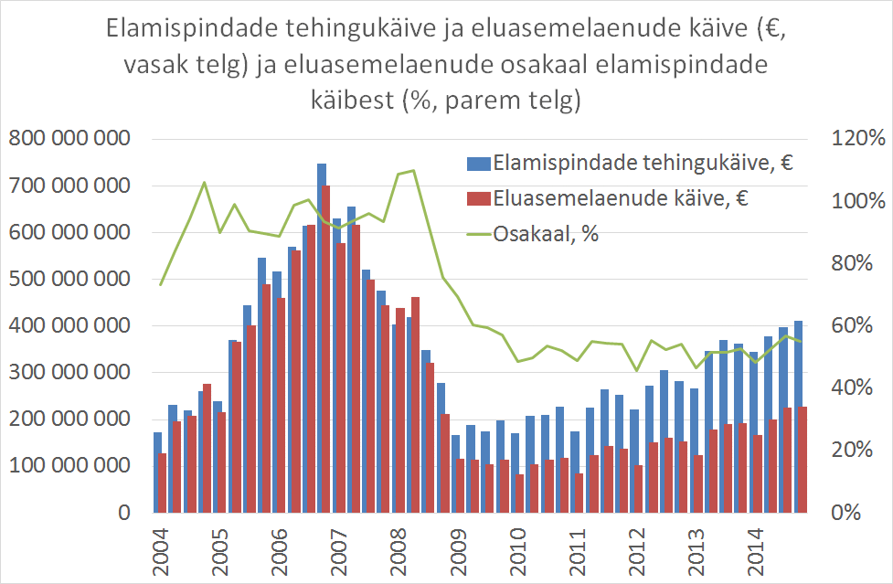 150126-piirangud-eluasemelaenudele-jatavad-kinnisvaraturu-mojuta