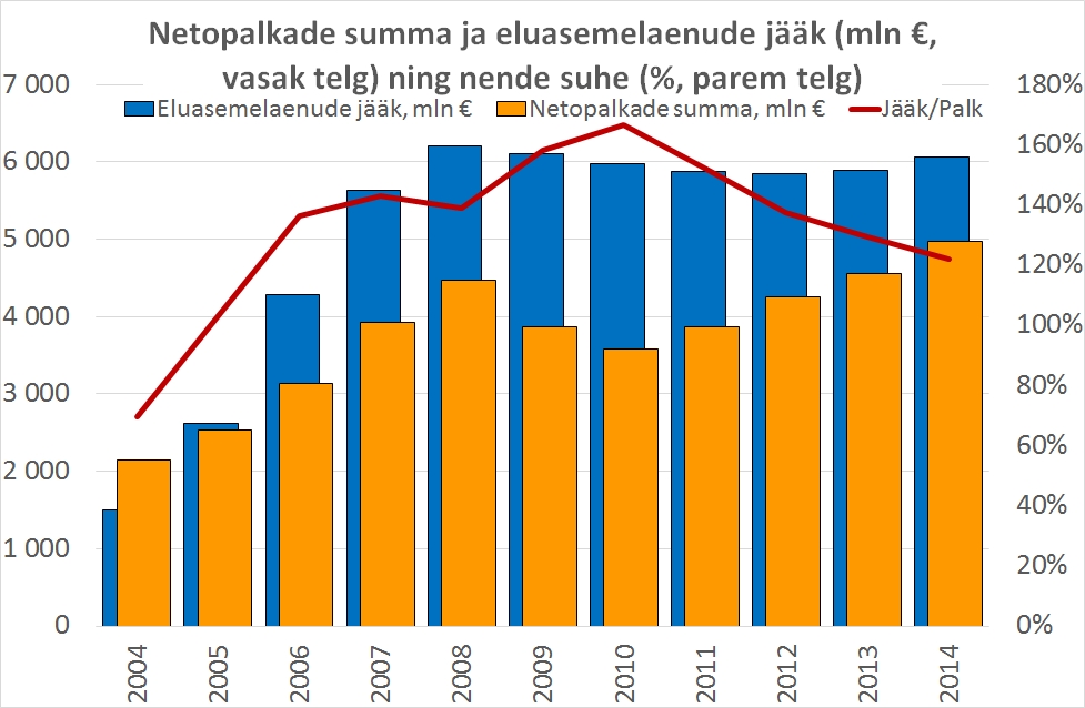 Netopalkade summa ja eluasemelaenude jääk