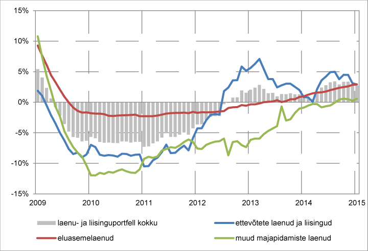 Eesti ettevõtete ja majapidamiste laenu- ja liisinguportfelli aastakasv