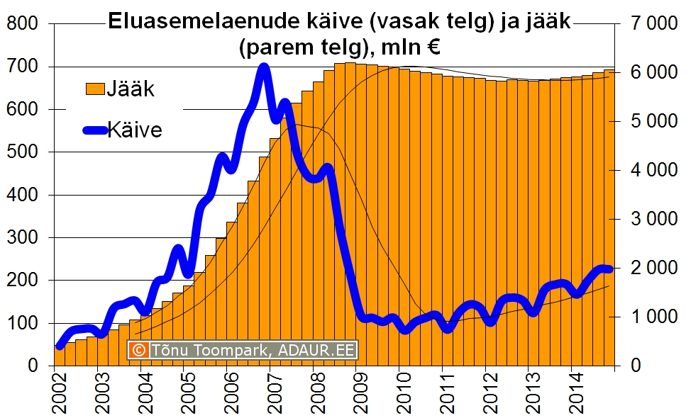 Eluasemelaenude käive ja jääk