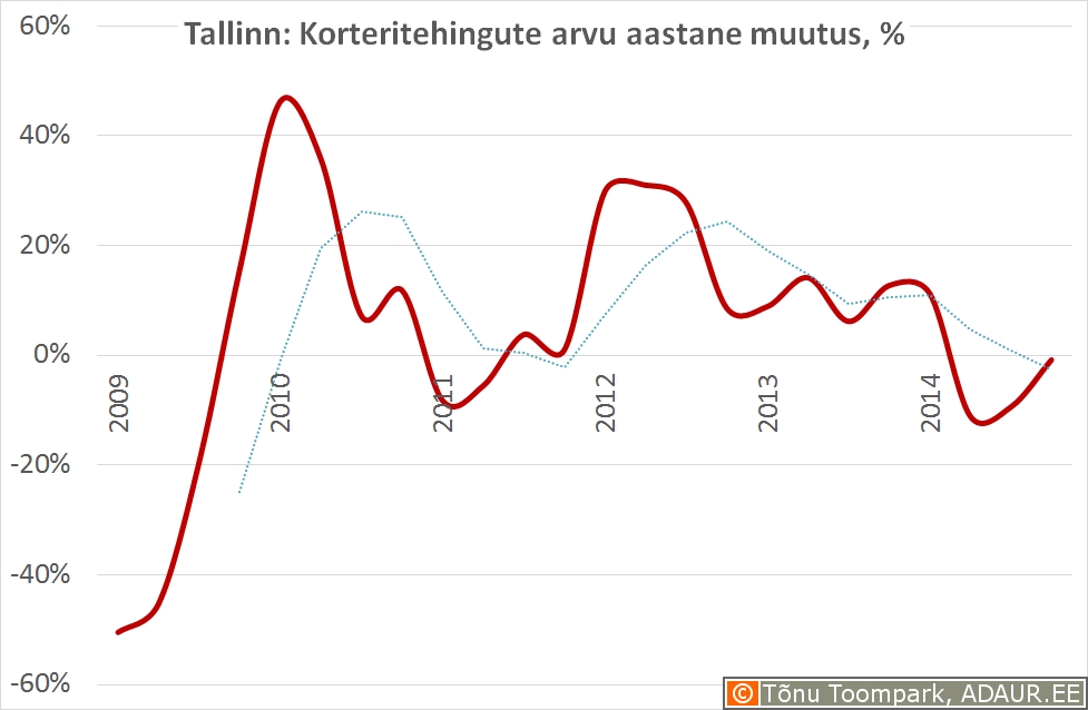 Tallinn - korteritehingute aastane muutus