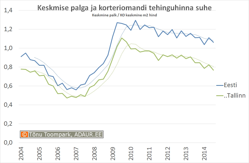 Keskmise palga ja korteriomandi tehinguhinna suhe