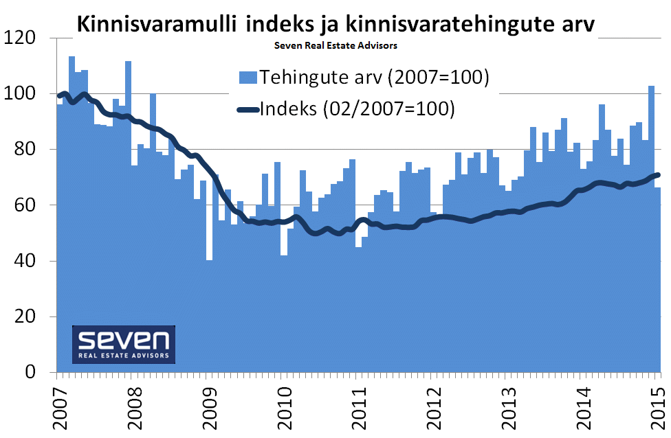 kinnisvaramulli-indeks-2015-02