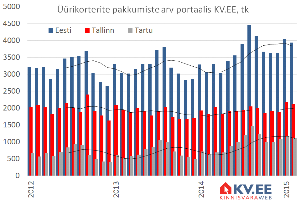 KV.EE: Müümata jäänud korterid trügivad üüriturule