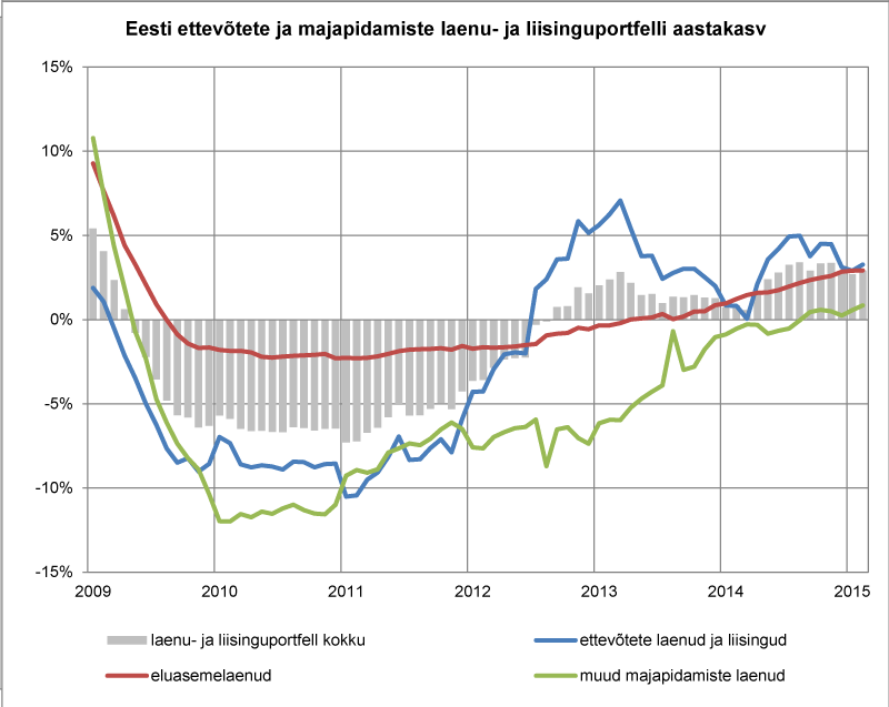 Eesti ettevõtete ja majapidamiste laenu- ja liisinguportfelli aastakasv