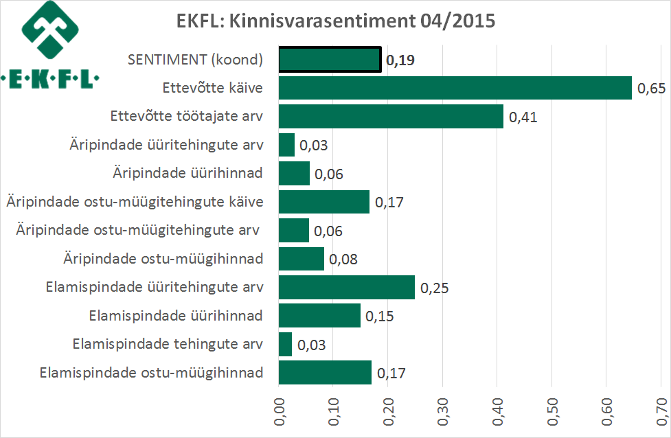 EKFL: kinnisvarasentiment