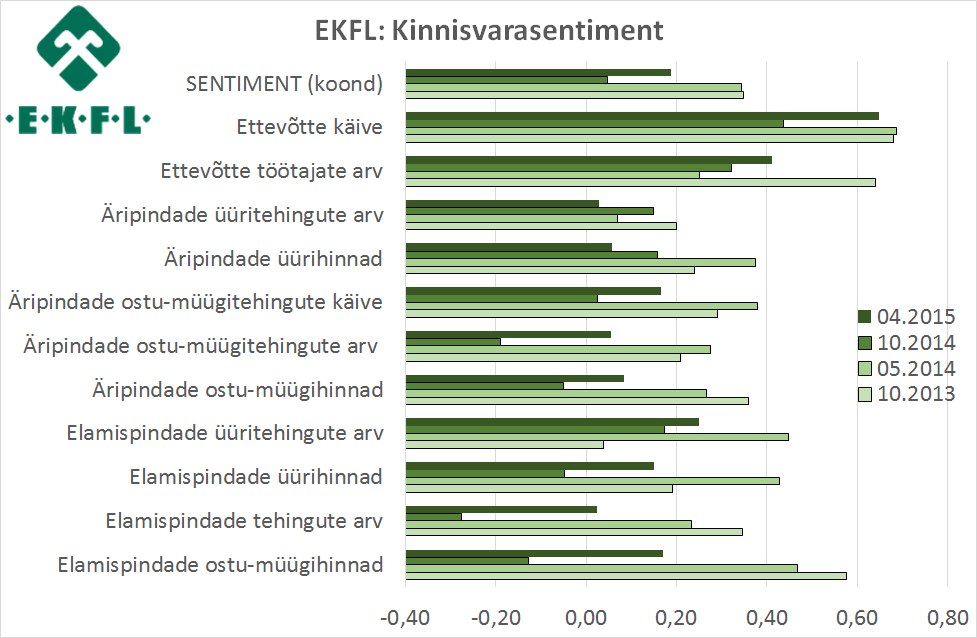 EKFL: kinnisvarasentiment