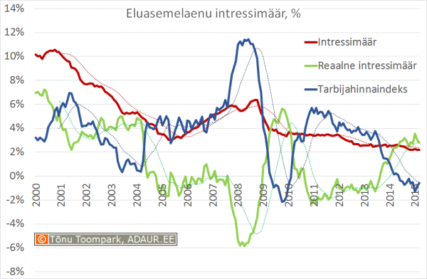 Eluasemelaenu intressimäär, tarbijahinnaindeks (THI), eluasemelaenu reaalne intressimäär