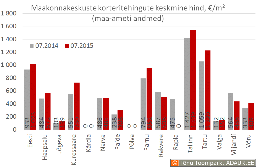 korteritehingute-arv-ja-hinnad-06-2015-maakonnakeskused-keskmine-hind