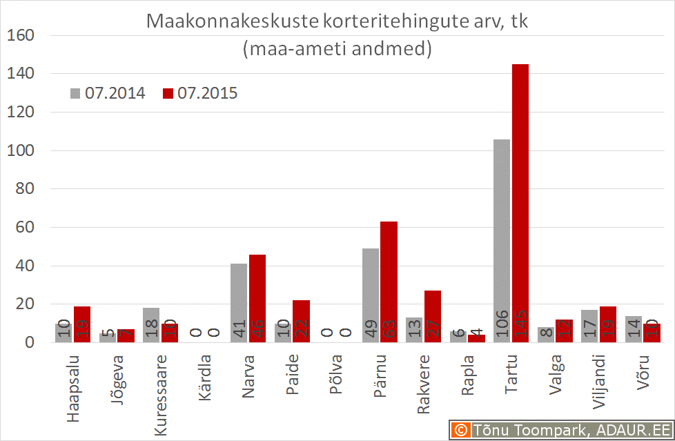 korteritehingute-arv-ja-hinnad-06-2015-maakonnakeskused-tehingute-arv