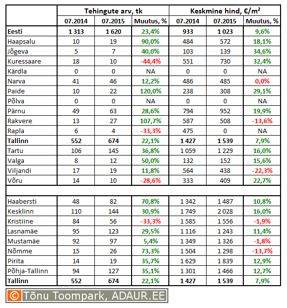 korteritehingute-arv-ja-hinnad-06-2015-tabel